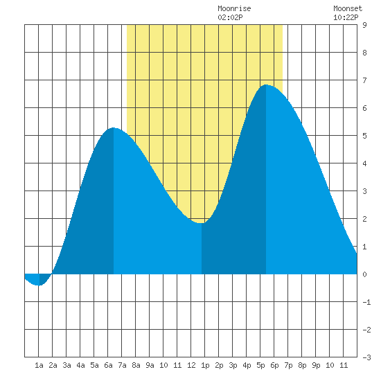 Tillamook tide chart for Monday, October 11, 2021