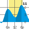 Tillamook tide chart for Monday, October 11, 2021