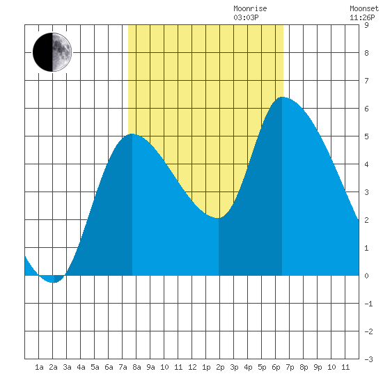 Tillamook tide chart for Tuesday, October 12, 2021