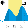 Tillamook tide chart for Tuesday, October 12, 2021