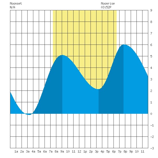 Tillamook tide chart for Wednesday, October 13, 2021