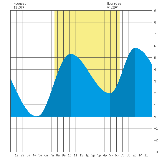 Tillamook tide chart for Thursday, October 14, 2021
