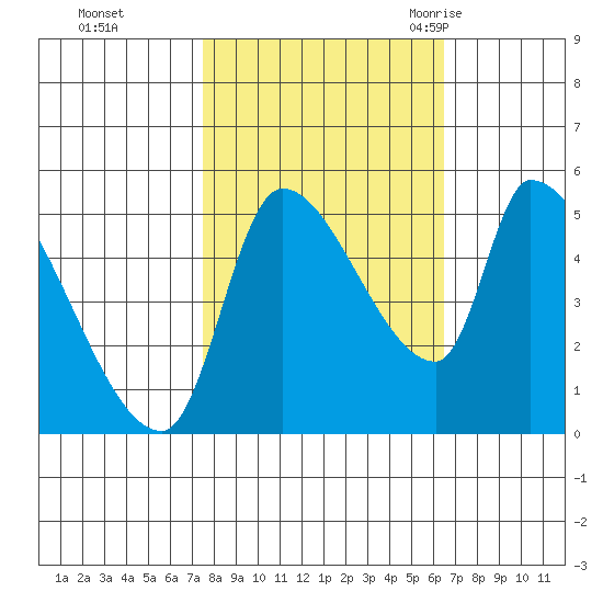 Tillamook tide chart for Friday, October 15, 2021