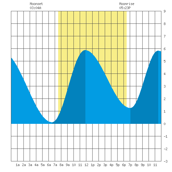 Tillamook tide chart for Saturday, October 16, 2021