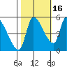 Tillamook tide chart for Saturday, October 16, 2021