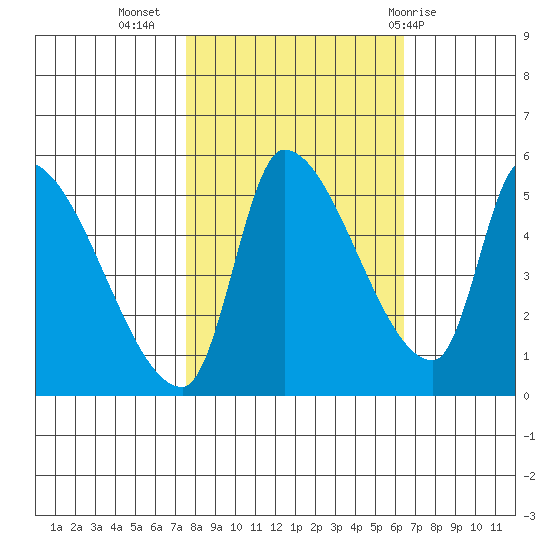 Tillamook tide chart for Sunday, October 17, 2021