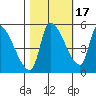 Tillamook tide chart for Sunday, October 17, 2021