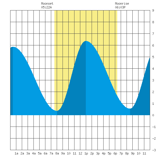 Tillamook tide chart for Monday, October 18, 2021