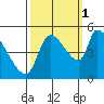 Tillamook tide chart for Friday, October 1, 2021
