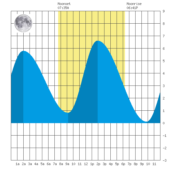 Tillamook tide chart for Wednesday, October 20, 2021
