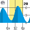 Tillamook tide chart for Wednesday, October 20, 2021