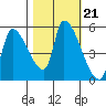 Tillamook tide chart for Thursday, October 21, 2021
