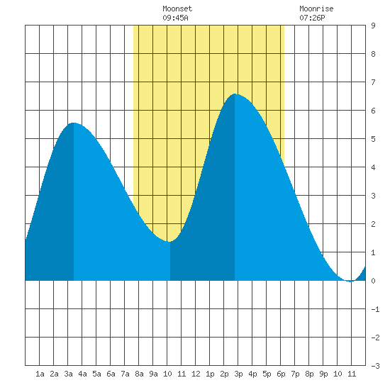 Tillamook tide chart for Friday, October 22, 2021