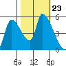 Tillamook tide chart for Saturday, October 23, 2021