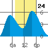 Tillamook tide chart for Sunday, October 24, 2021