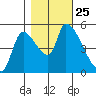 Tillamook tide chart for Monday, October 25, 2021