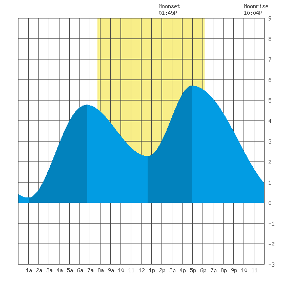 Tillamook tide chart for Tuesday, October 26, 2021