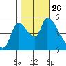 Tillamook tide chart for Tuesday, October 26, 2021