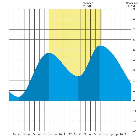 Tillamook tide chart for Wednesday, October 27, 2021