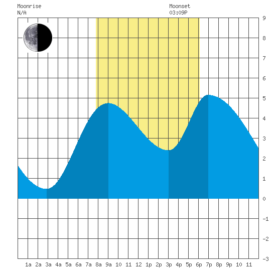 Tillamook tide chart for Thursday, October 28, 2021