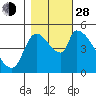Tillamook tide chart for Thursday, October 28, 2021