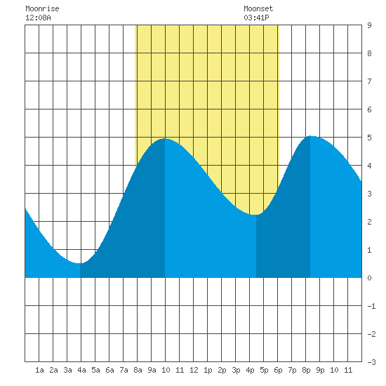 Tillamook tide chart for Friday, October 29, 2021