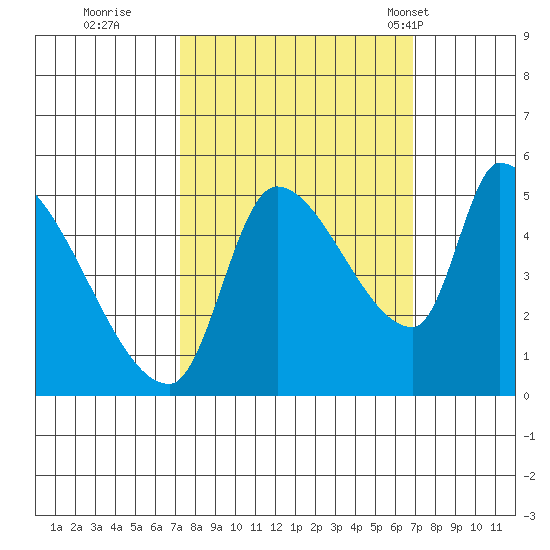 Tillamook tide chart for Saturday, October 2, 2021
