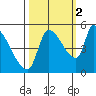Tillamook tide chart for Saturday, October 2, 2021