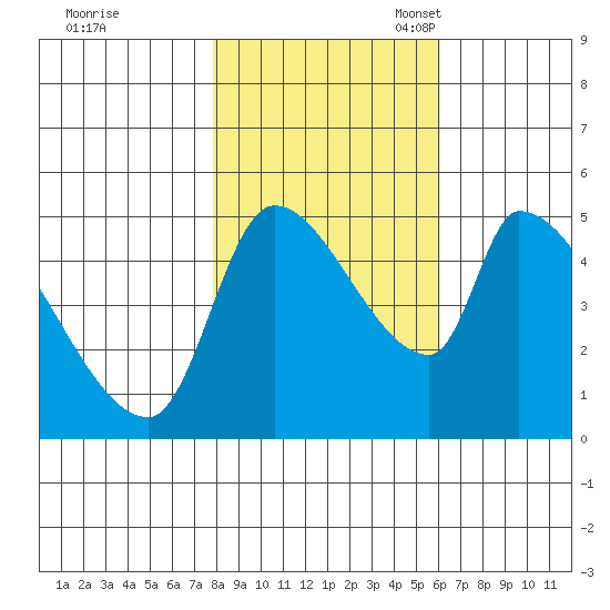 Tillamook tide chart for Saturday, October 30, 2021