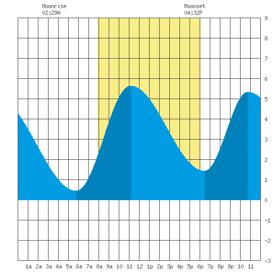 Tillamook tide chart for Sunday, October 31, 2021
