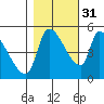 Tillamook tide chart for Sunday, October 31, 2021