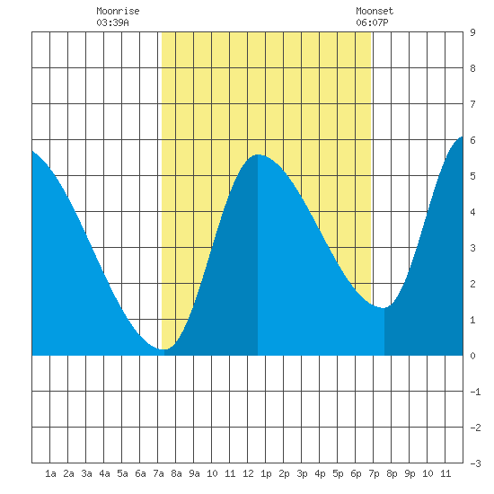 Tillamook tide chart for Sunday, October 3, 2021