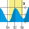 Tillamook tide chart for Sunday, October 3, 2021