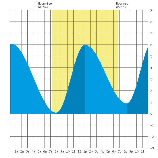 Tillamook tide chart for Monday, October 4, 2021