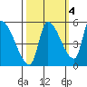 Tillamook tide chart for Monday, October 4, 2021