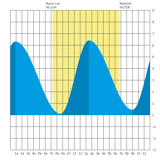 Tillamook tide chart for Tuesday, October 5, 2021