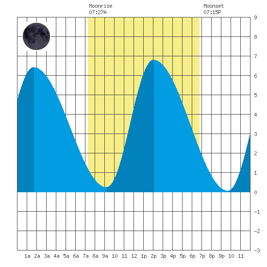 Tillamook tide chart for Wednesday, October 6, 2021