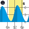 Tillamook tide chart for Wednesday, October 6, 2021