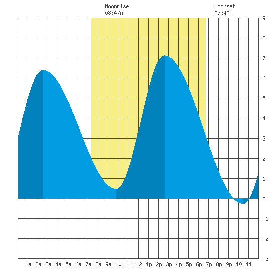 Tillamook tide chart for Thursday, October 7, 2021