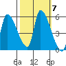 Tillamook tide chart for Thursday, October 7, 2021