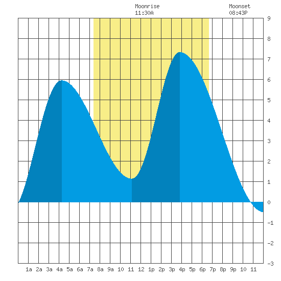 Tillamook tide chart for Saturday, October 9, 2021