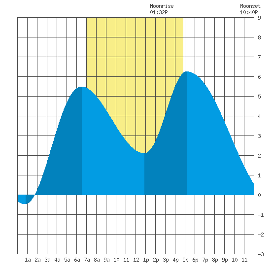 Tillamook tide chart for Wednesday, November 10, 2021