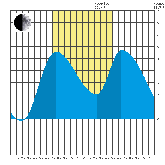 Tillamook tide chart for Thursday, November 11, 2021