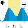Tillamook tide chart for Thursday, November 11, 2021