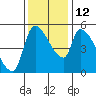 Tillamook tide chart for Friday, November 12, 2021