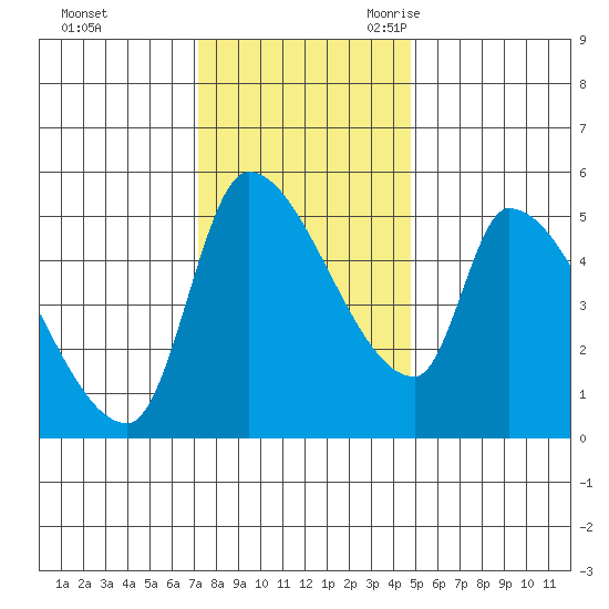 Tillamook tide chart for Saturday, November 13, 2021