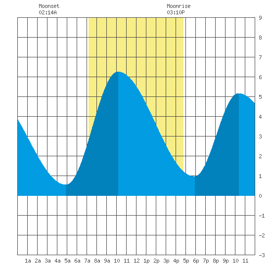 Tillamook tide chart for Sunday, November 14, 2021