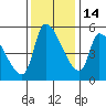 Tillamook tide chart for Sunday, November 14, 2021