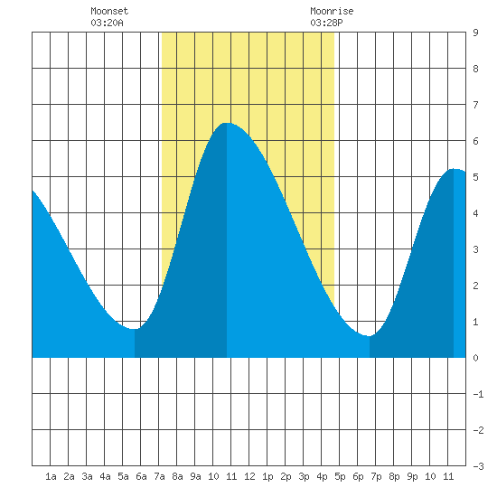 Tillamook tide chart for Monday, November 15, 2021