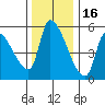 Tillamook tide chart for Tuesday, November 16, 2021